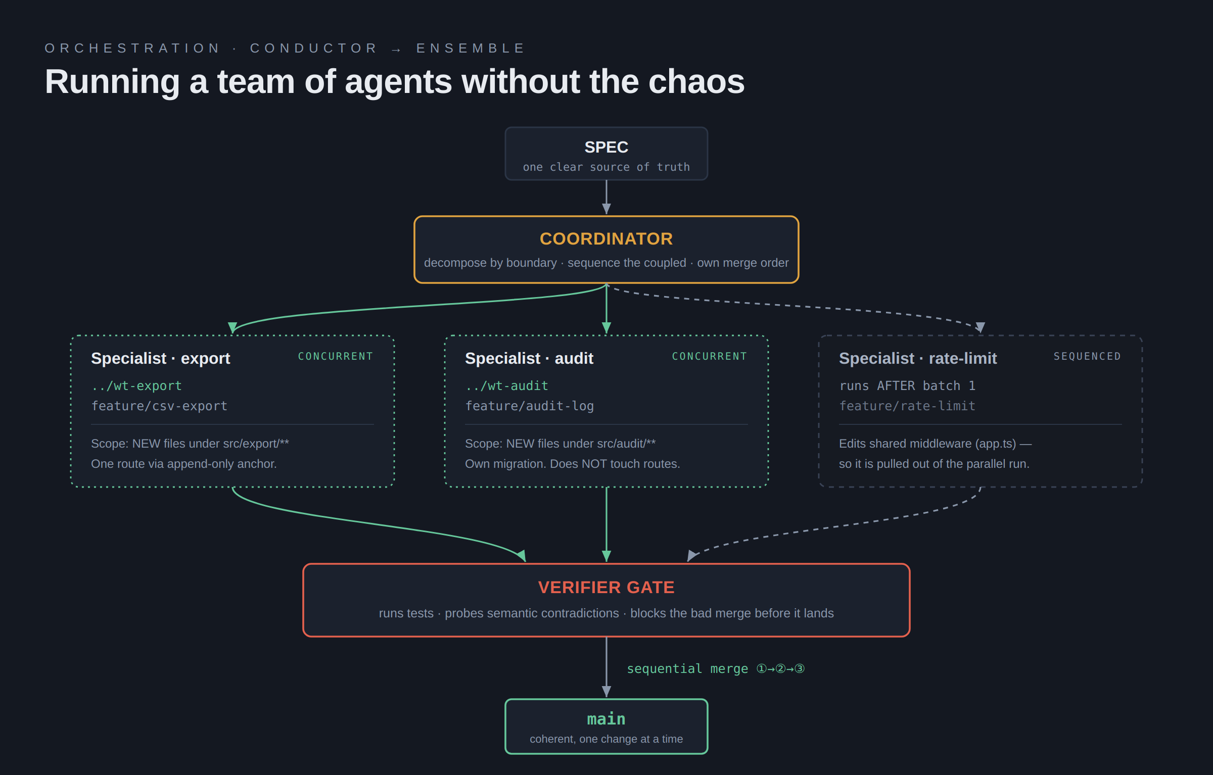 An architecture diagram of multi-agent
  orchestration: a Coordinator at the top decomposes a spec into three scoped tasks; each task runs as
  a Specialist agent in its own isolated git worktree branch; all three feed into a Verifier gate that
  runs tests and checks for semantic conflicts; the Verifier then merges branches one at a time,
  sequentially, into main.