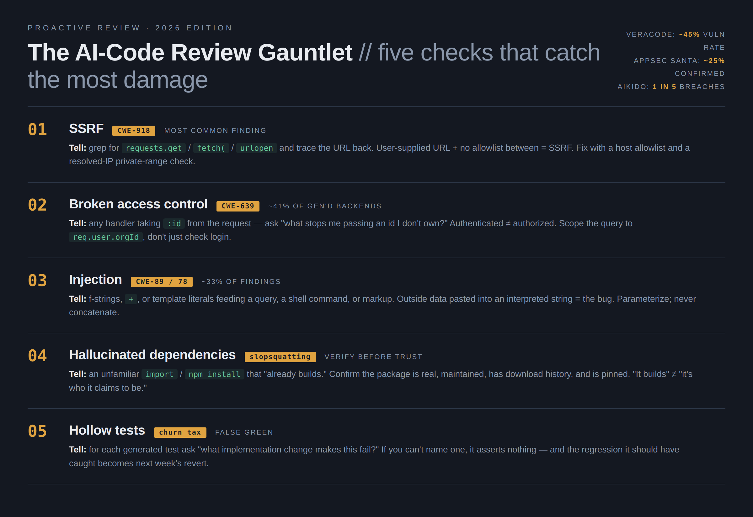 A reference card titled "The AI-Code Review
  Gauntlet" listing five recurring failure classes (SSRF, Broken Access Control, Injection,
  Hallucinated Dependencies, and Hollow Tests), each with a short "tell" describing what to
  scan a diff for, over a dark technical background.