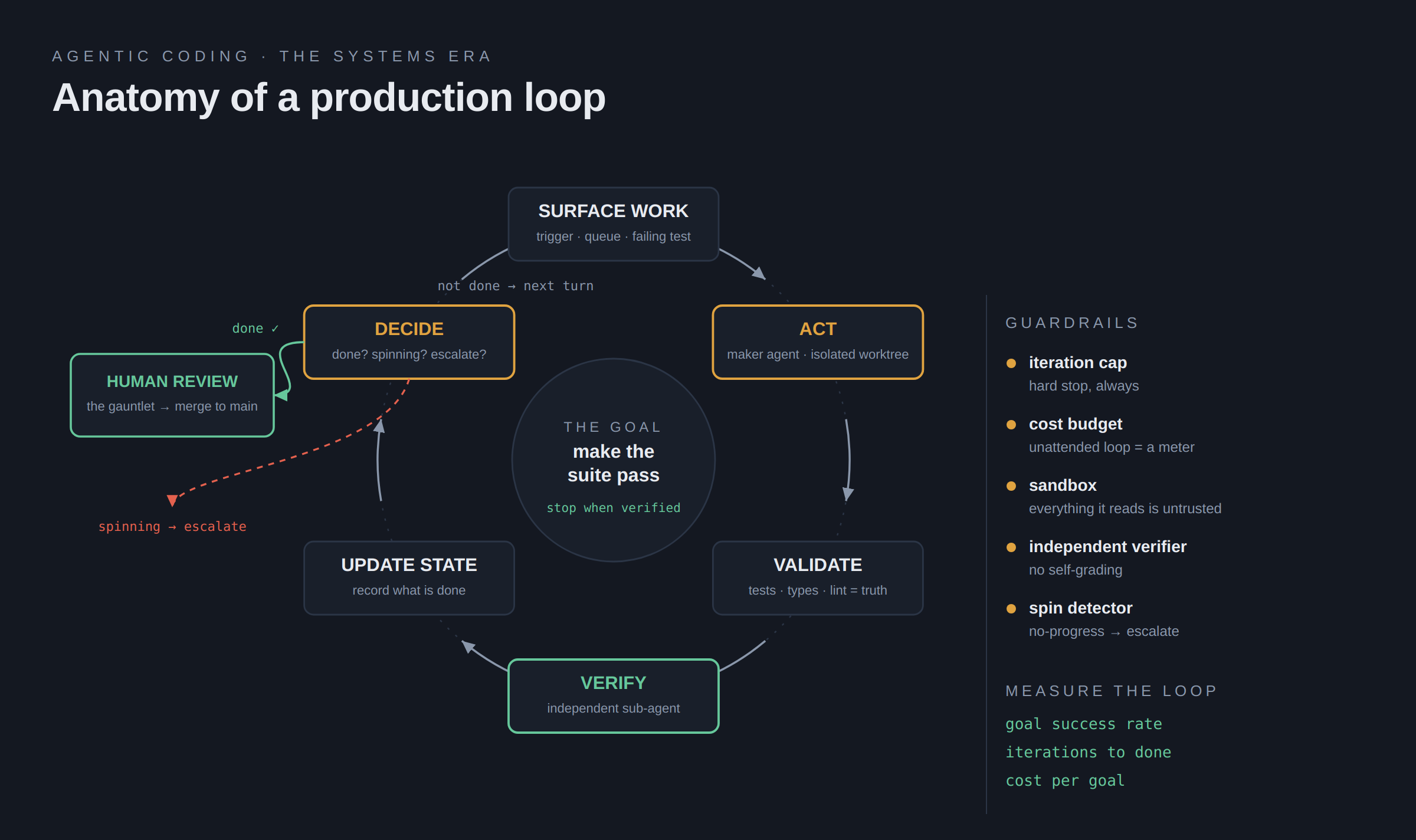 A cyclic diagram titled "Anatomy of a production
  loop." Six stages sit on a ring with clockwise arrows: Surface work (a trigger or queue), Act
  (a maker agent in an isolated worktree), Validate (run tests, types, lint, the environment as
  source of truth), Verify (an independent sub-agent, not the maker), Update state (record what's
  done), and Decide. From Decide, a "done" branch exits to human review and merge to main,
  while a "not done" arrow continues the loop and a spin condition escalates to a human. A
  side panel lists guardrails (iteration cap, cost budget, sandbox for untrusted input, independent
  verifier, spin detector) and the three metrics that measure a loop: goal success rate, iterations
  to done, and cost.