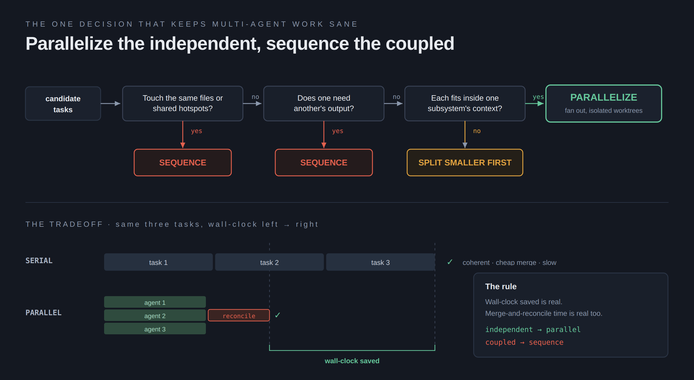A decision graphic titled "Parallelize the
  independent, sequence the coupled." A left-to-right flow asks three questions of a batch of
  tasks (do they touch the same files or shared hotspots, does one need another's output, does each
  fit inside one subsystem's context), routing a "yes" on the first two to SEQUENCE, a
  "no" on the third to SPLIT SMALLER FIRST, and an all-clear to PARALLELIZE. Below, a
  serial-versus-parallel timeline shows parallel finishing sooner but paying a red "reconcile"
  tax, with the wall-clock saving real only when that tax is near zero.